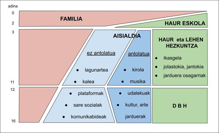 Haur eta gazteen sozializazioan eragina duten eragileen eskema, adinaren arabera irabazten edo galtzen duten eragina adierazita
