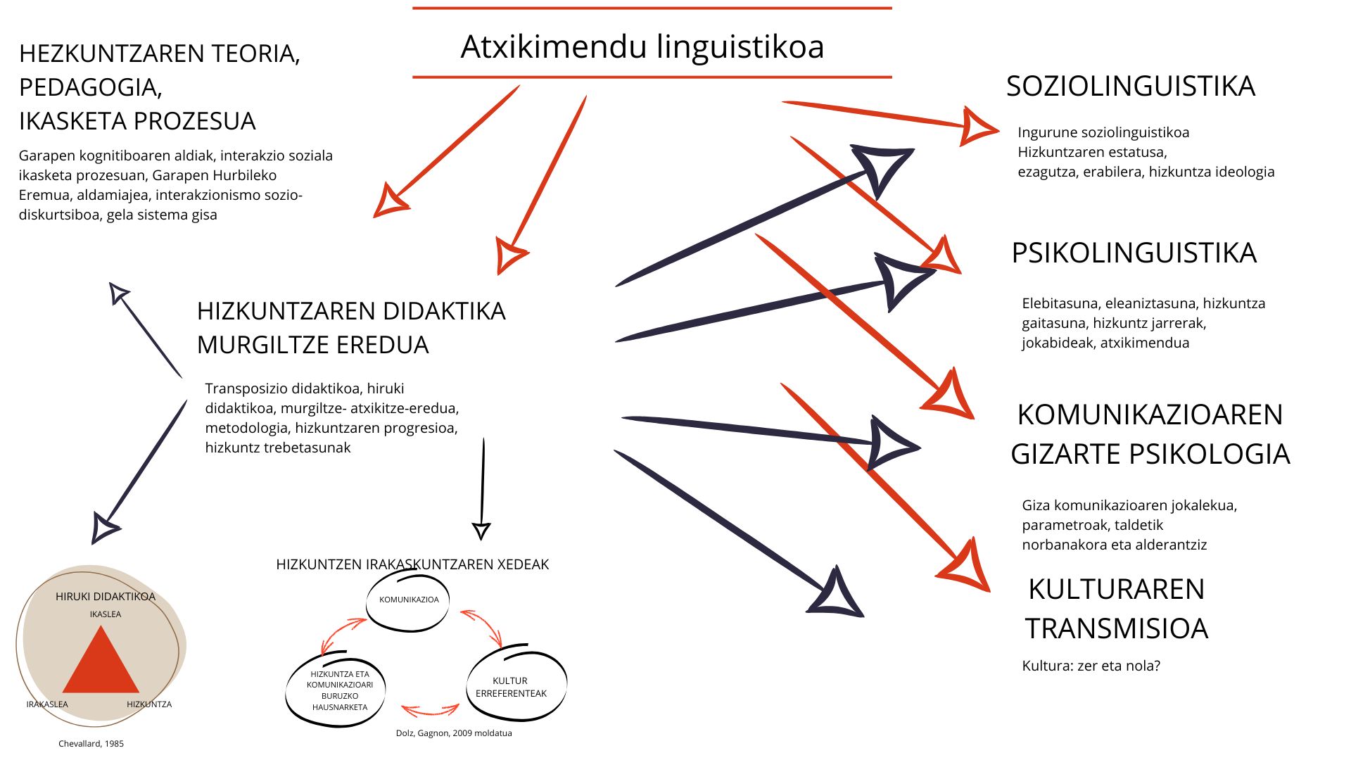 Atxikimendu linmguistikoa-Iturriak