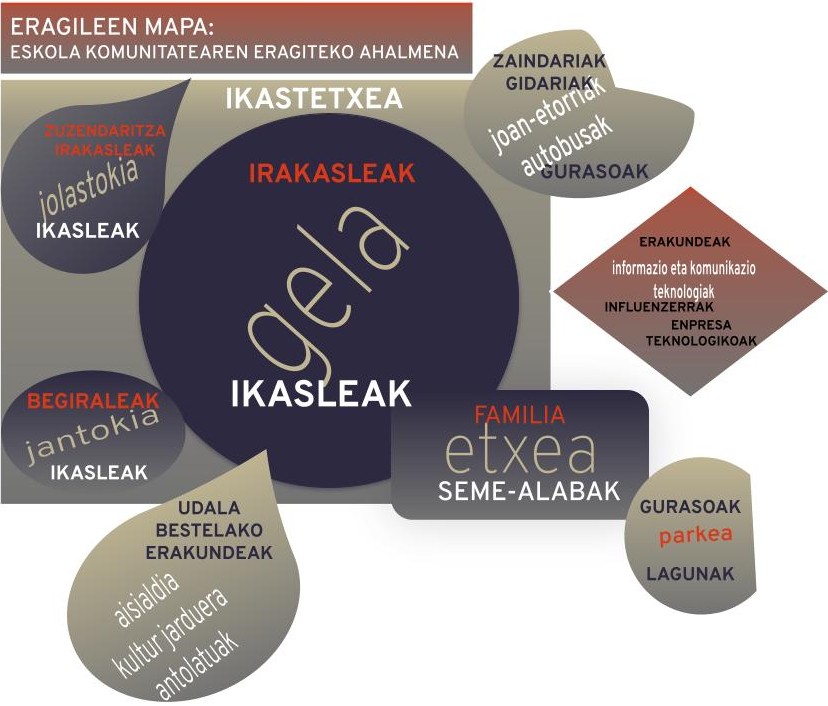 Gelaren espaziotik abiatuta, eskolako eta udal edo auzoko gainerako espazioak eta eragileak kokatu dira irudi bateratua lortzeko