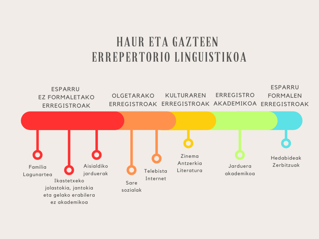 Haurren erregistroak lerro batean, informalenetik fomalenera