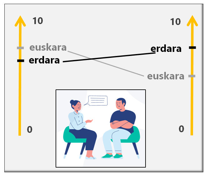 Bi hiztun tipoen gaitasun erlatiboen eskalak agertzen dira eta horien araberako komunikazio kanalen desorekak